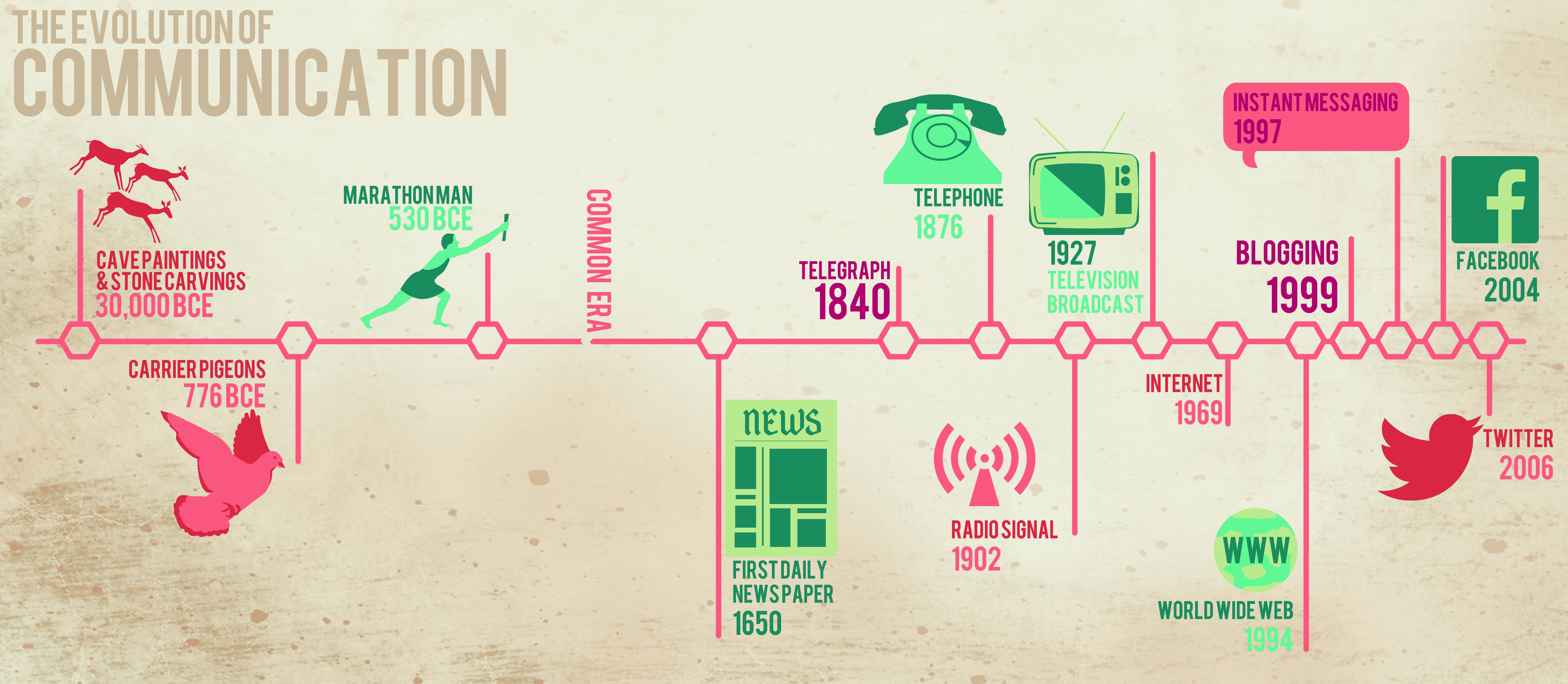 The Evolution of Communication